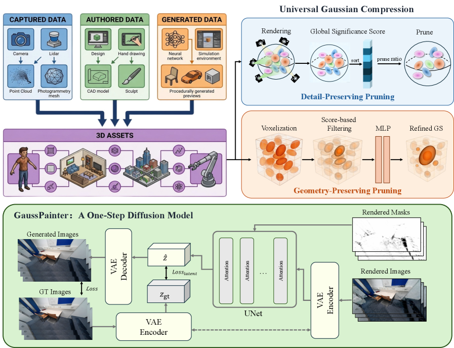 ZipGS framework